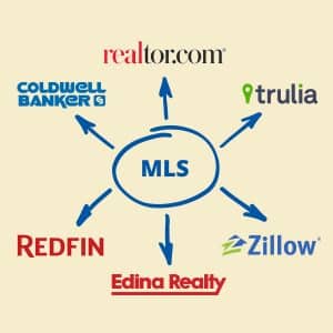 Flat Rate Realtor | MLS Listing MN Minnesota | FSBO MN | Real Estate Corners, Inc