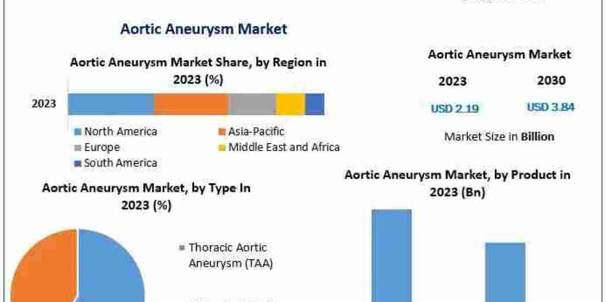 Aortic Aneurysm Market Share , Trends, Revenue And Forecast 2030