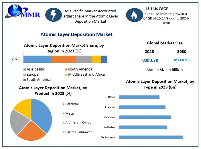 Atomic Layer Deposition Market: Global Industry Analysis