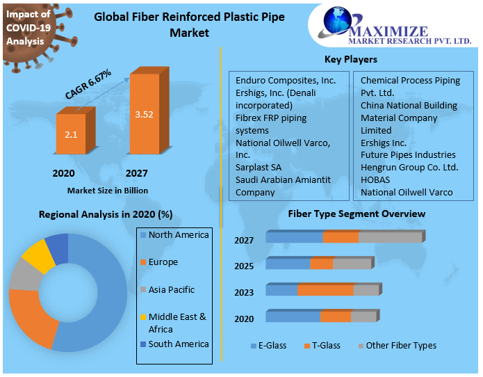 Fiber Reinforced Plastic Pipe Market - Global Industry Analysis