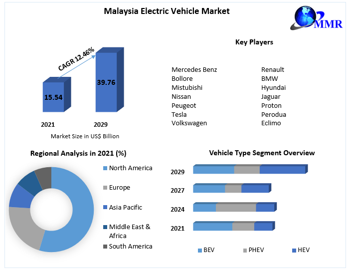 Malaysia Electric Vehicle Market: Production, Sales Volume, Trade