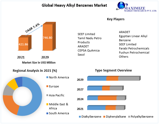 Heavy Alkyl Benzenes Market - Industry Analysis Forecast (2022 - 2029)