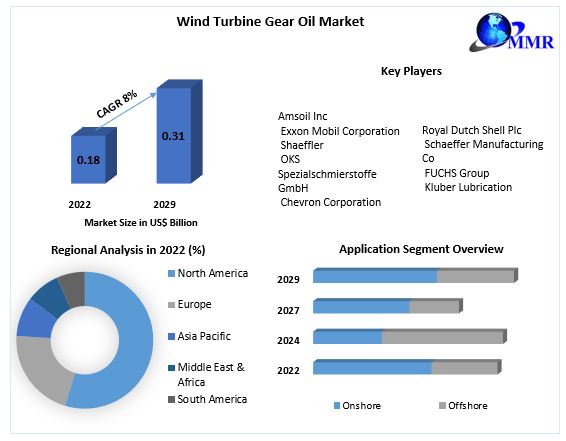 Wind Turbine Gear Oil Market: Industry Analysis 2023-2029