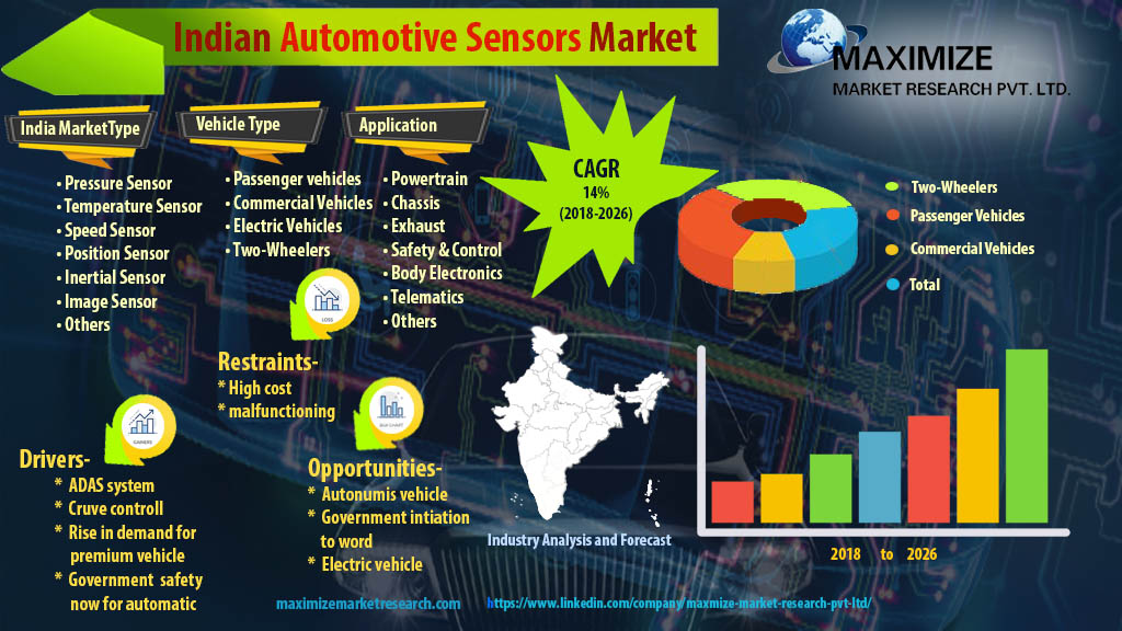 Indian Automotive Sensors Market - Industry Analysis and Forecast 2026
