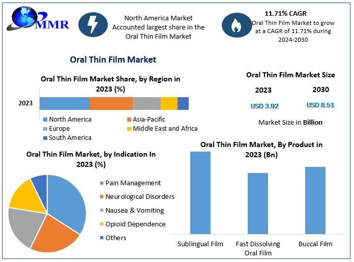 Oral Thin Film Market Share, Research Covers, Future Trend,...
