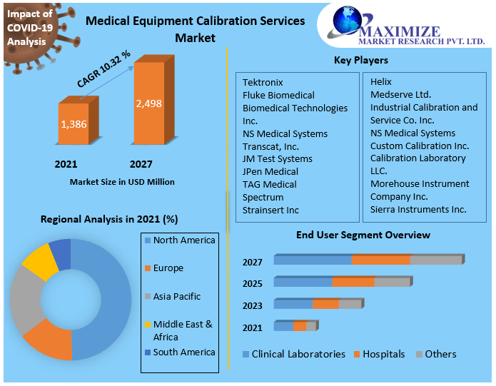 Medical Equipment Calibration Services Market: Global Industry Analysis