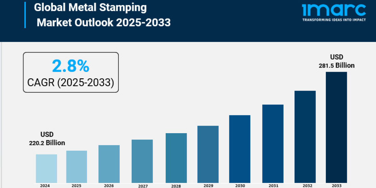 Metal Stamping Market Size is Projected to Reach USD 281.5 Billion by 2033